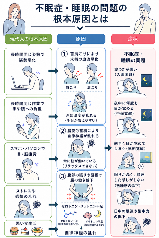 不眠症 - 名古屋市緑区の鍼灸院 鍼灸TAKA【優しい刺激で初めても安心】