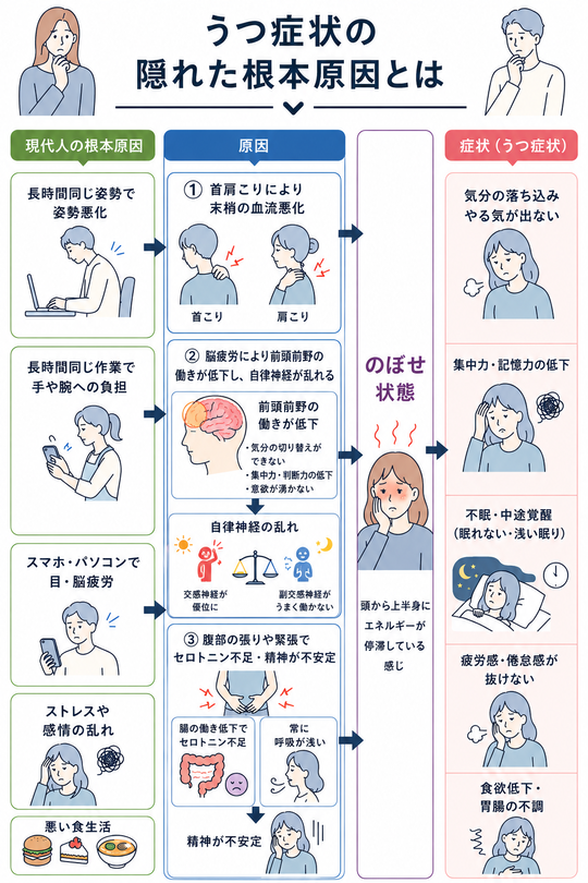 うつ症状 - 名古屋市緑区の鍼灸院・鍼灸TAKA【自律神経専門】